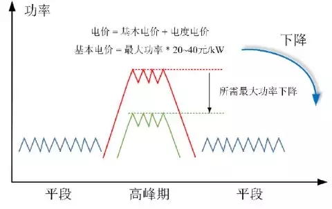 峰谷電價(jià)