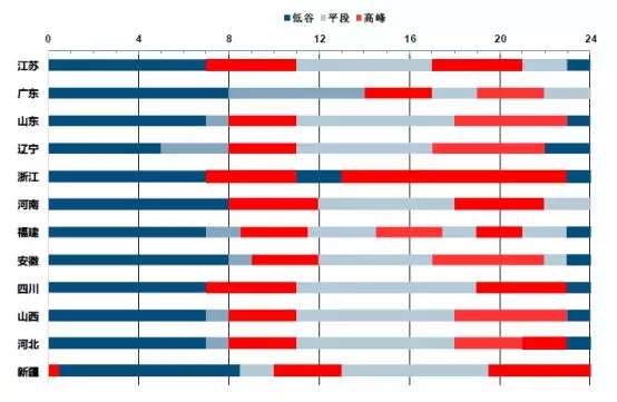 峰谷電價(jià)